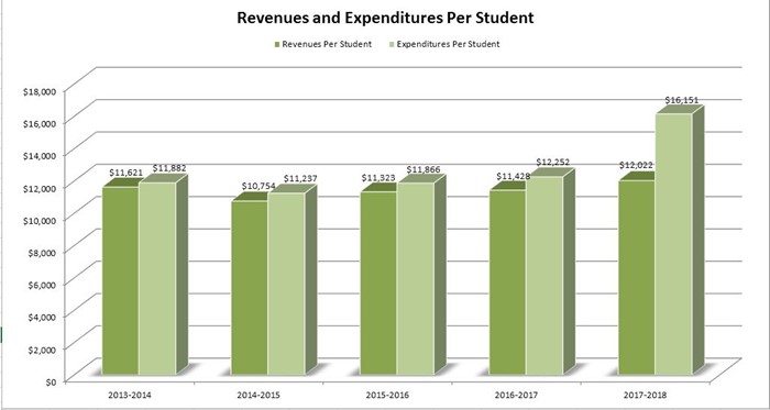 Revenues and Expenditures Per Student