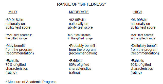 Giftedness