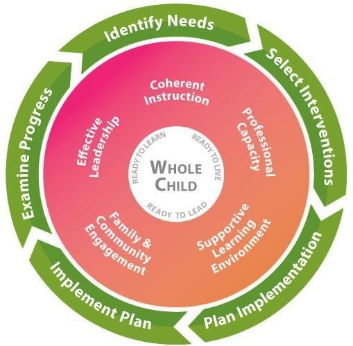The Whole Child circle