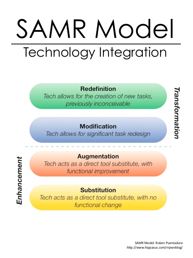 SAMR Model