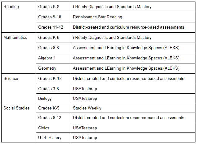 Progress Monitoring Assessments and Platforms