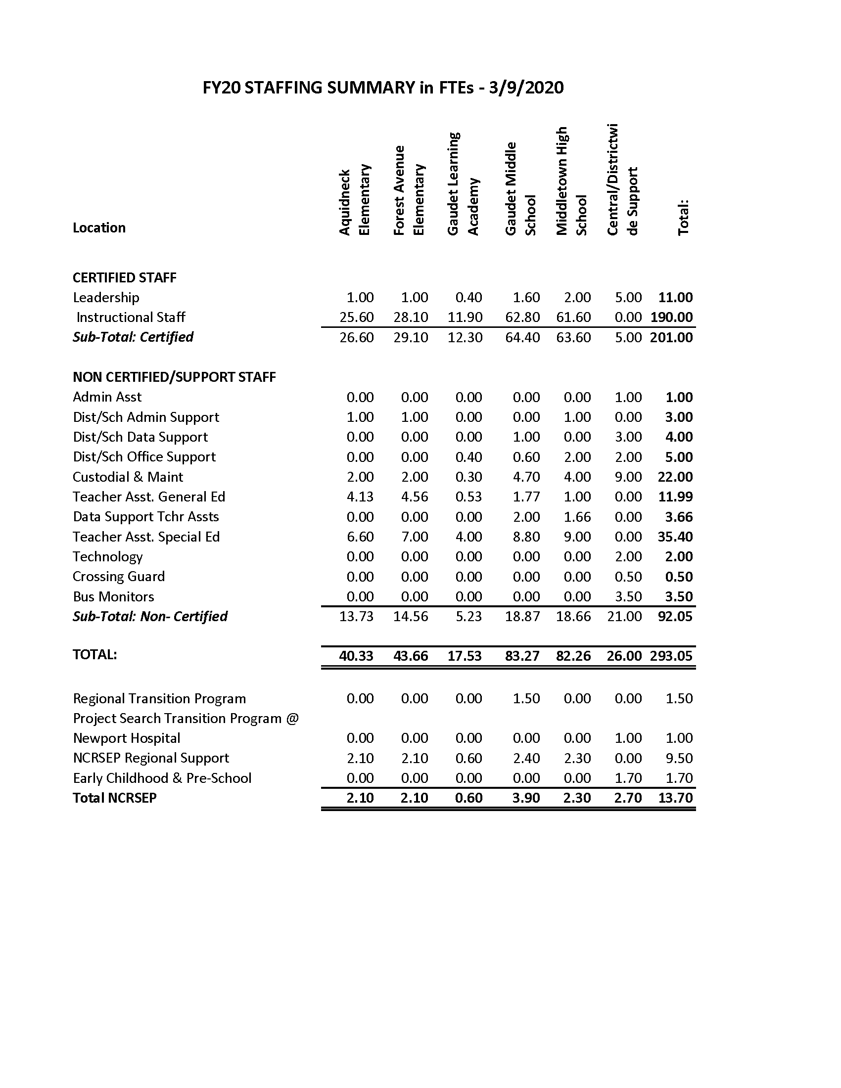 Staff FTE by Location