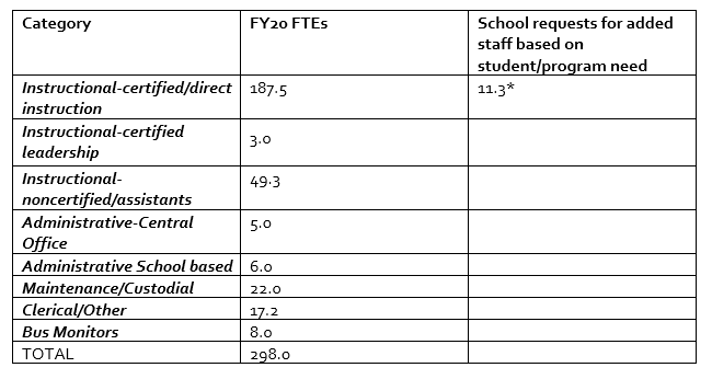 FY20 Staffing