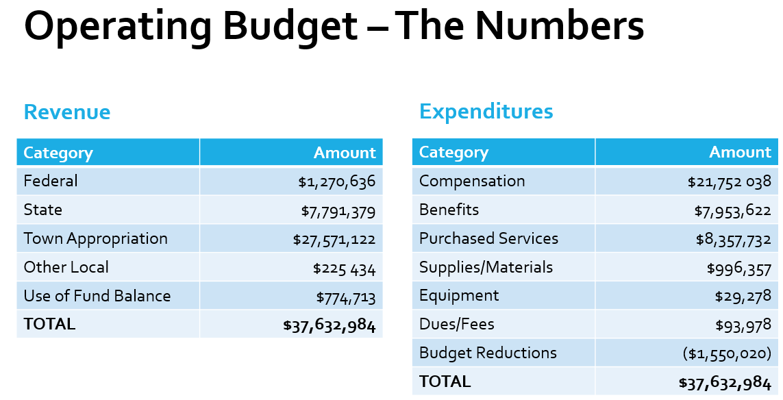 FY21 Operating Budet