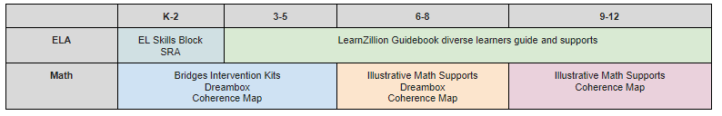 ELA and MAth info