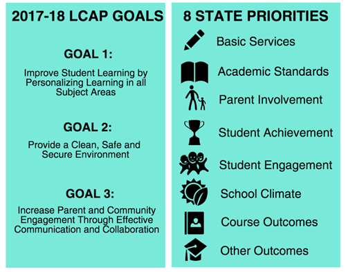 LCAP Goals