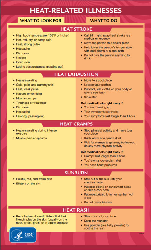 An infographic with instructions on what to do relating a heat-induced illness and its procedures.