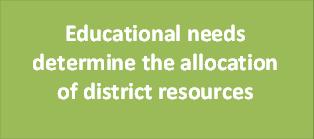 Educational needs determine the allocation of district resources