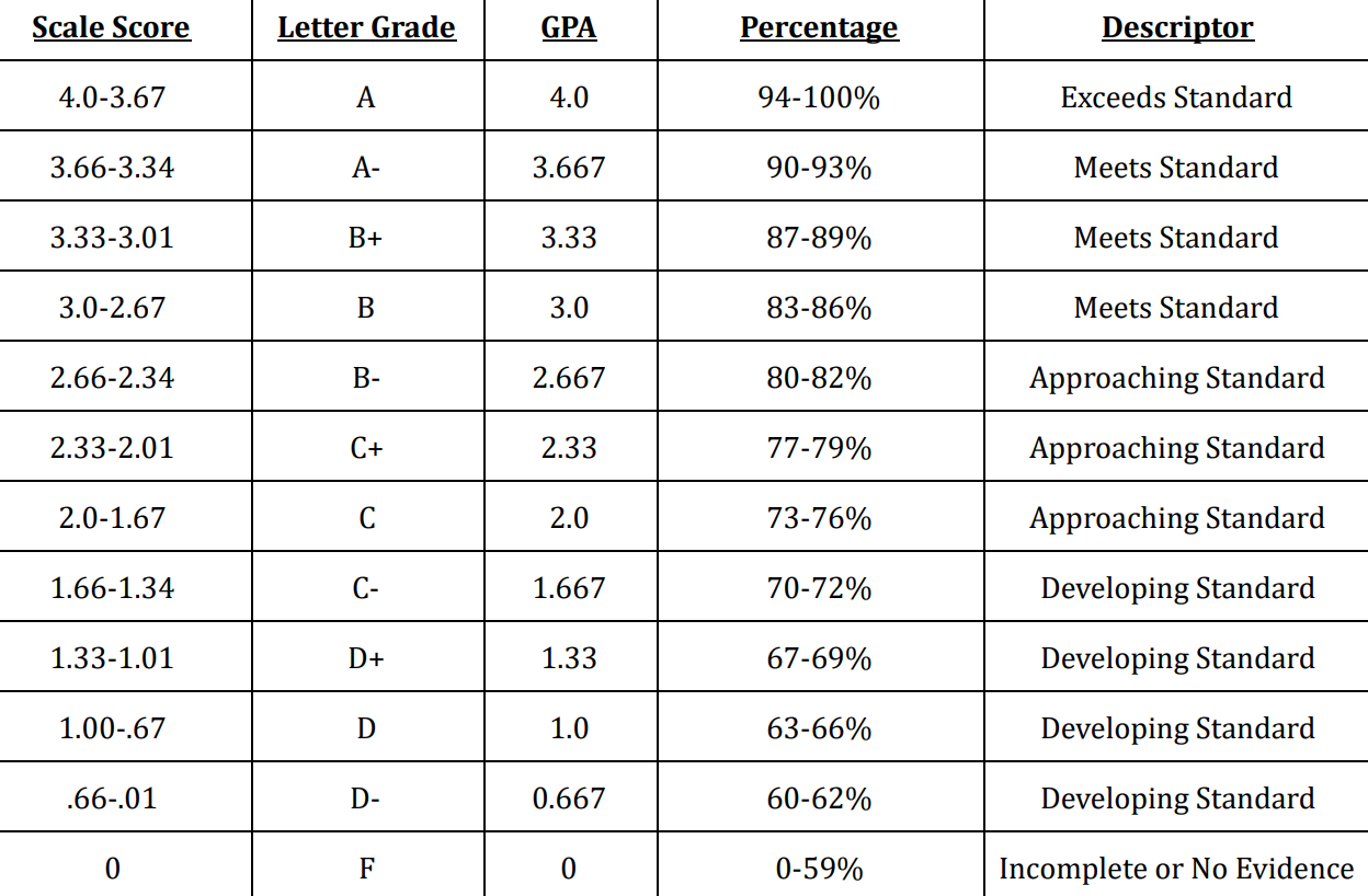 Image of standard based grading scales