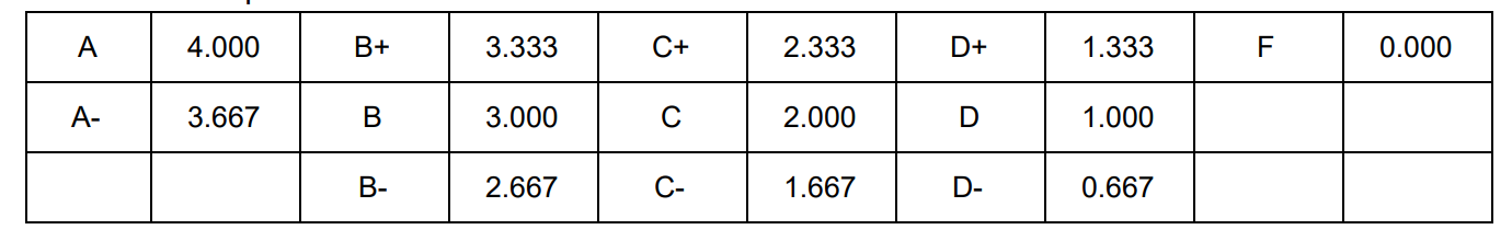 Student GPA scale