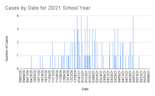 Cases by Date 20/21 sy