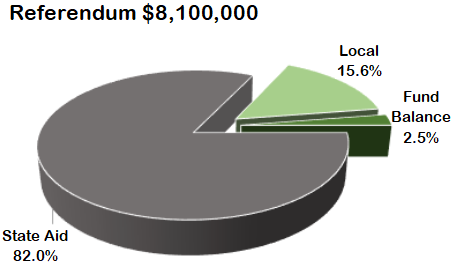 Financial Details