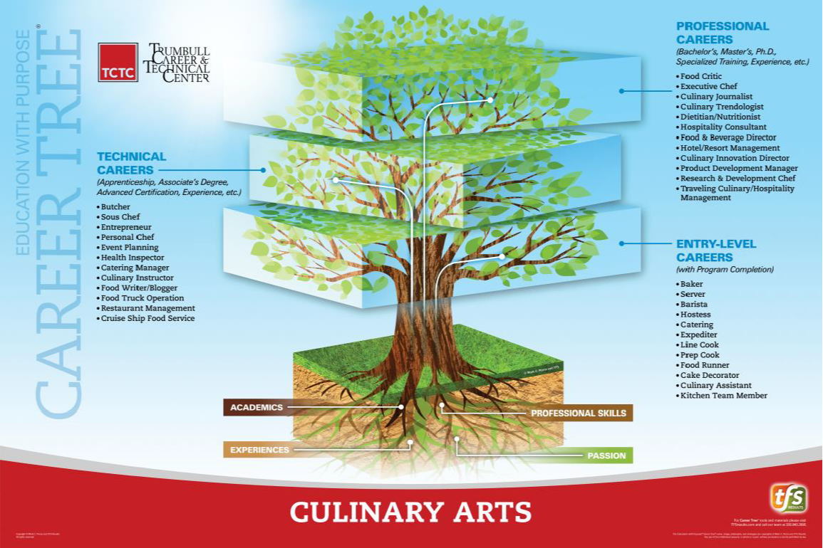 Career Tree