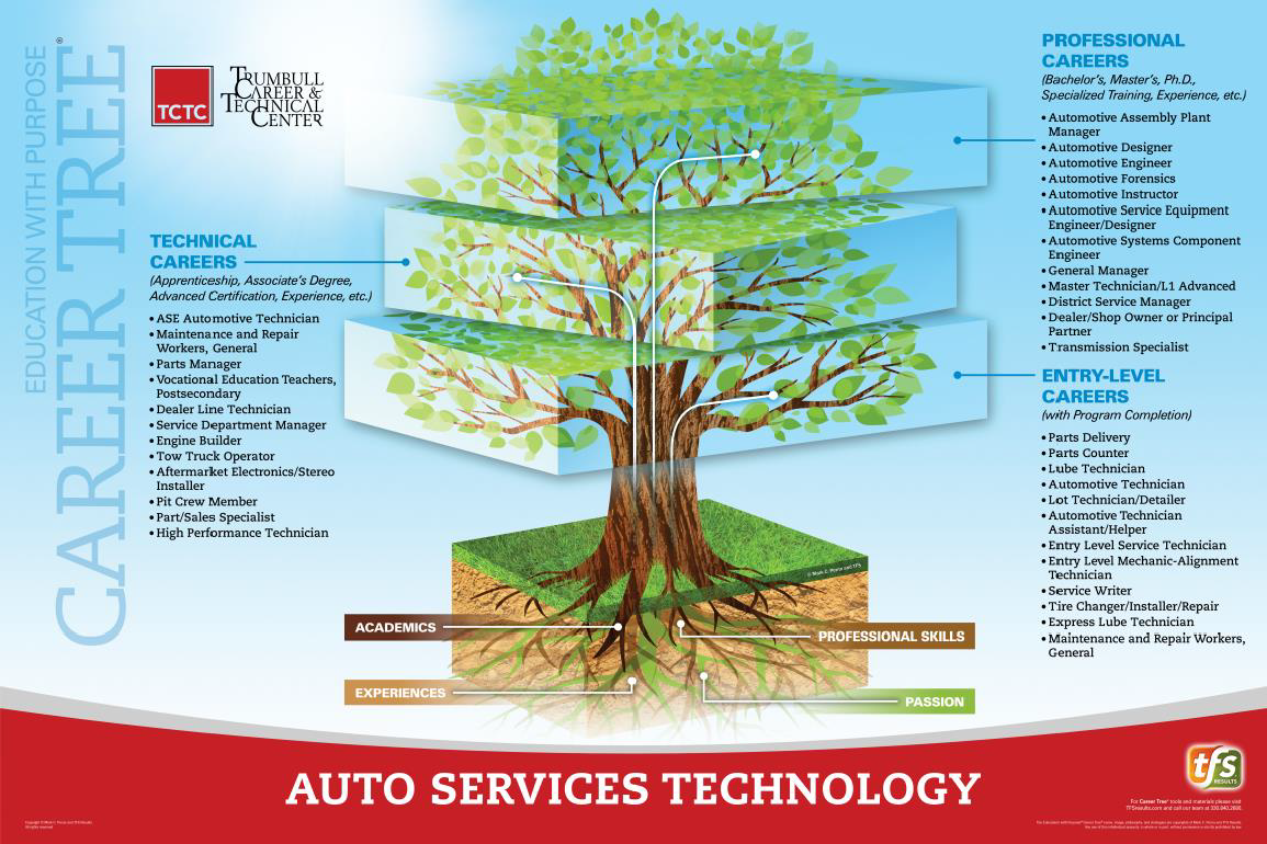 Auto Services Technology Career Tree