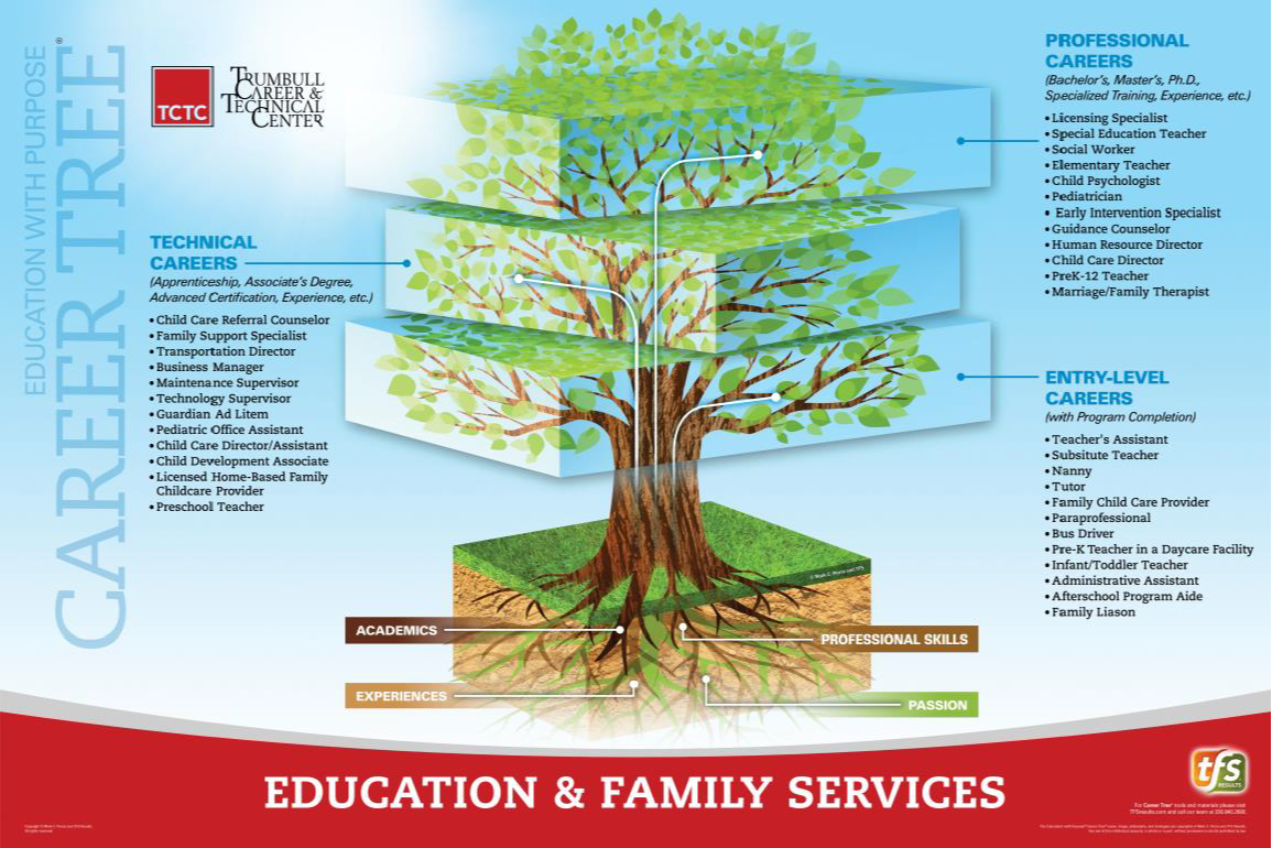 Education & Family Services Career Tree