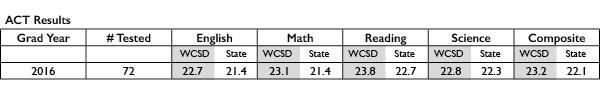 Act result