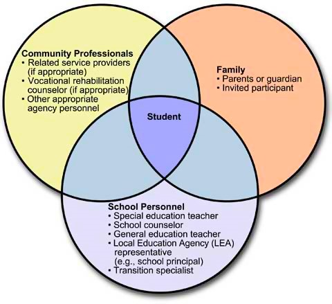 student venn diagram