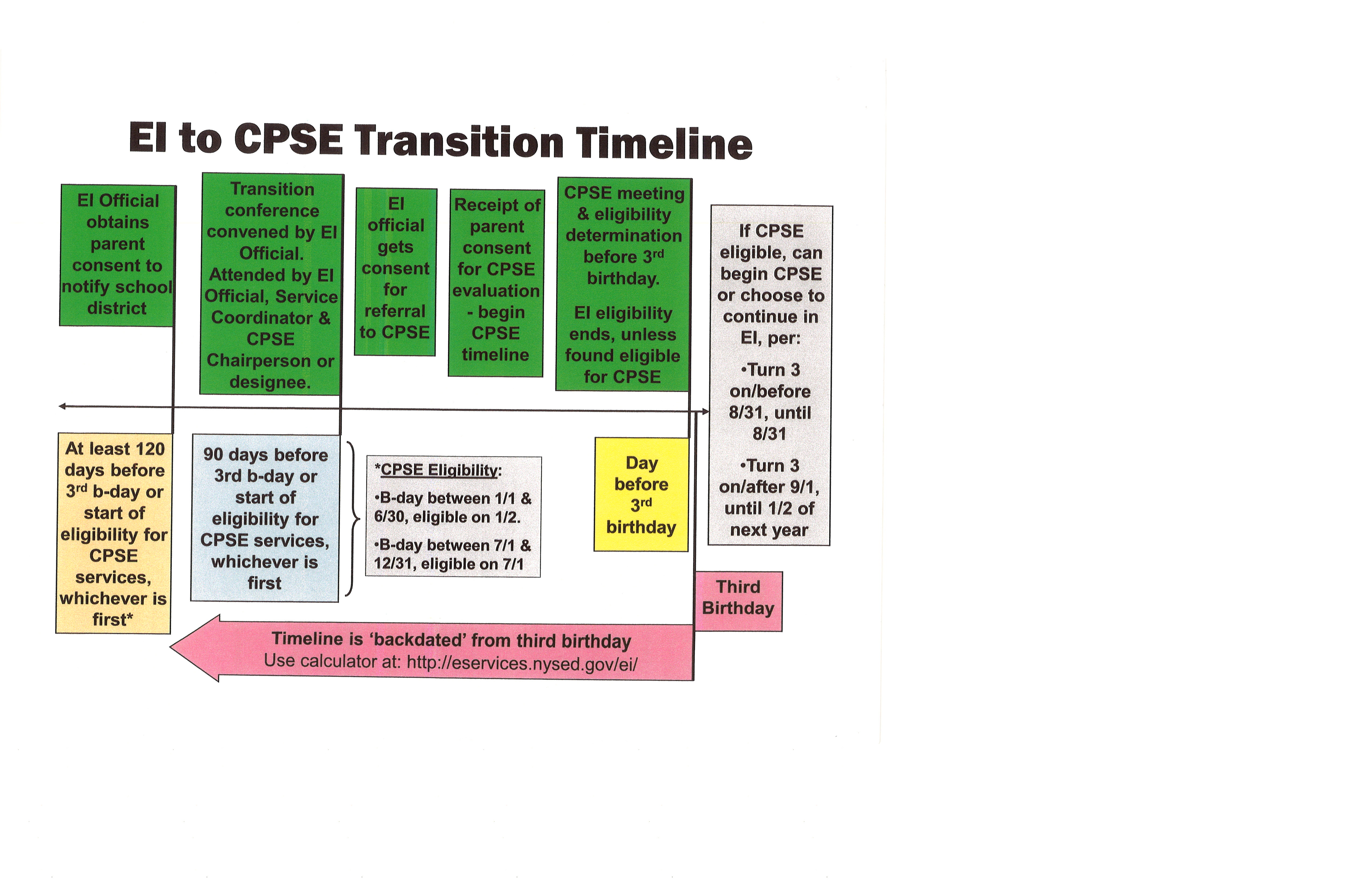 timeline
