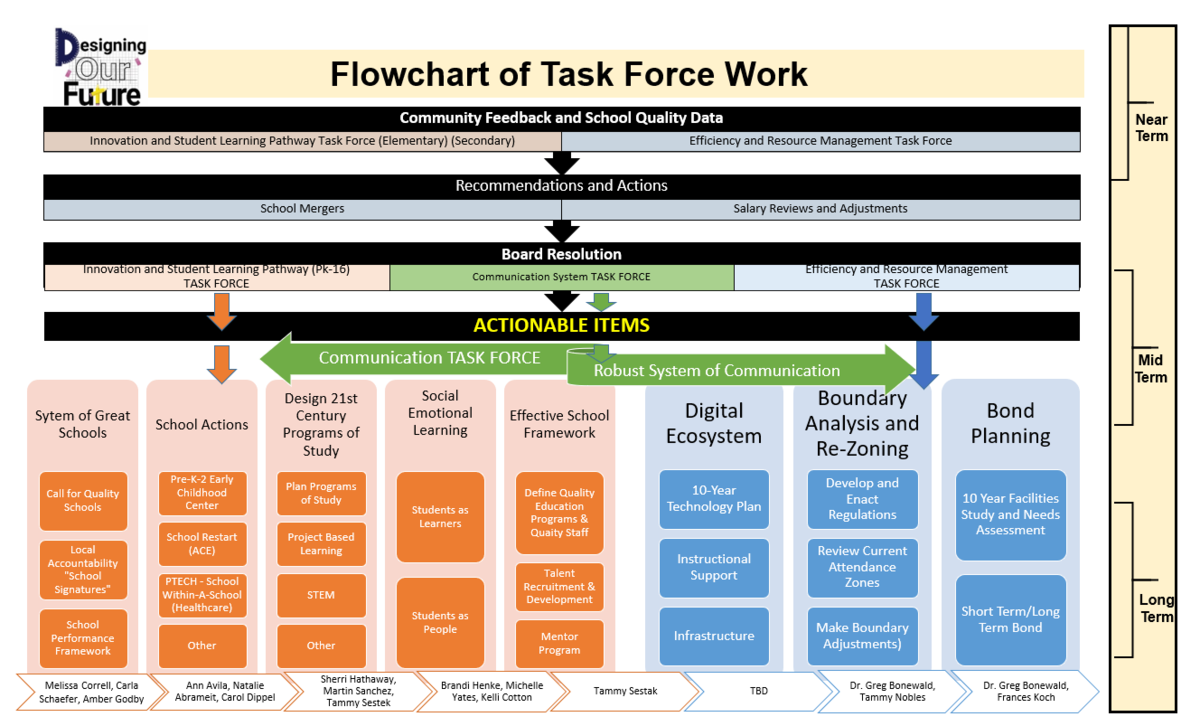 Flowchart of Task Force Work