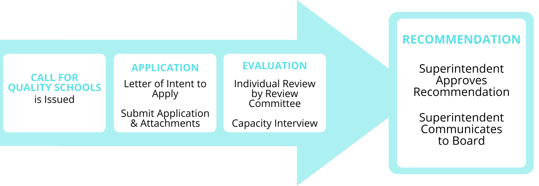 Call for Quality Schools Process graphic