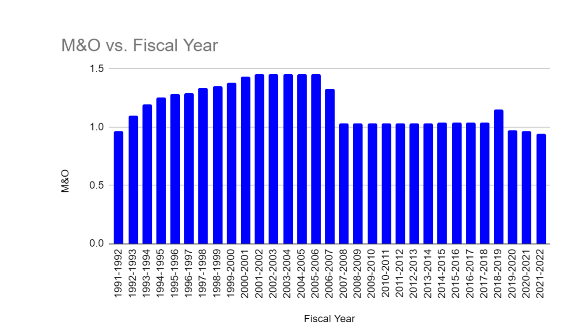 M&O tax rate graph