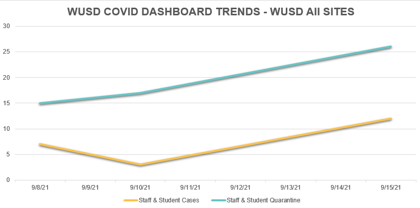 WUSD COVID Data