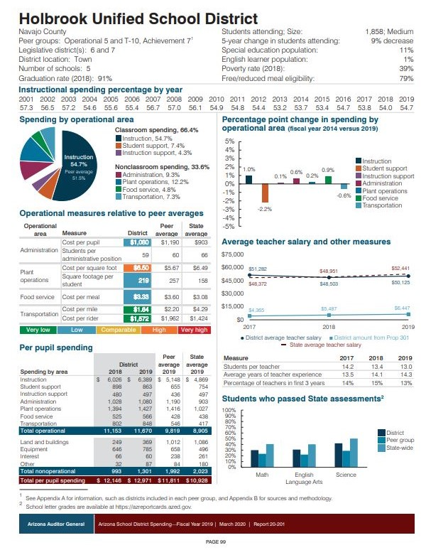 FY19 Auditor General Dollars in the Classroom Report