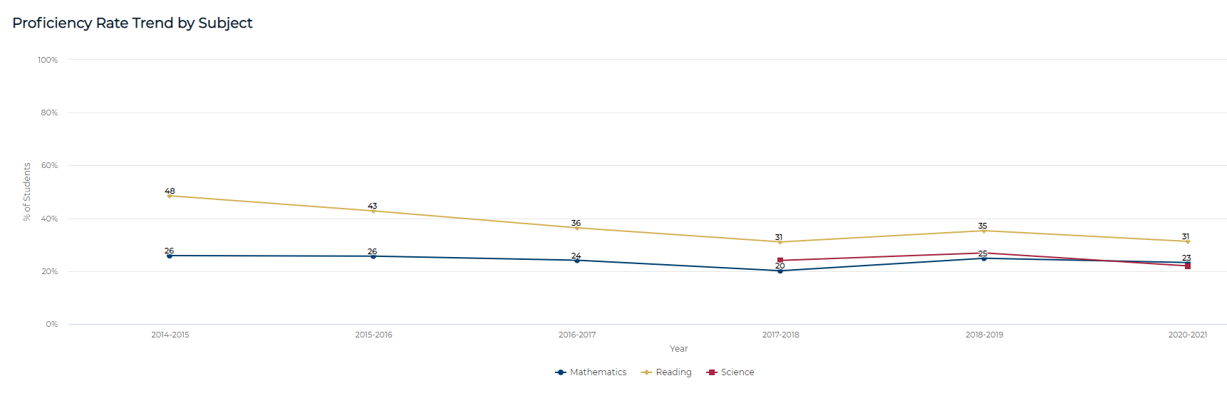 Webster County proficiency trends