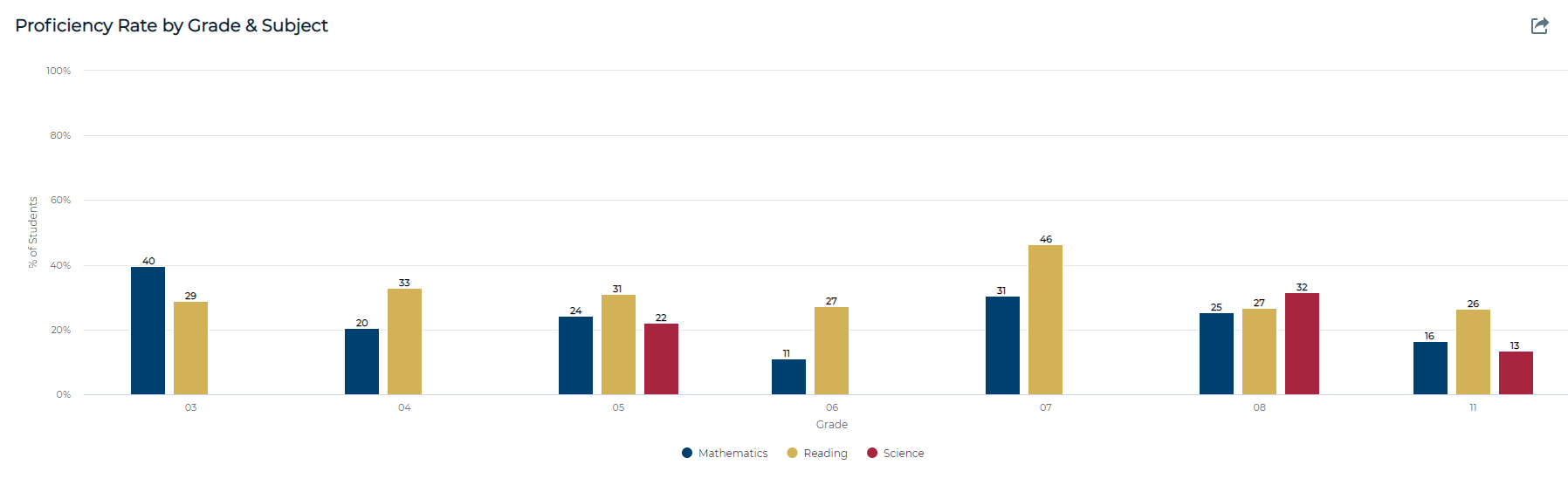 Grade level data