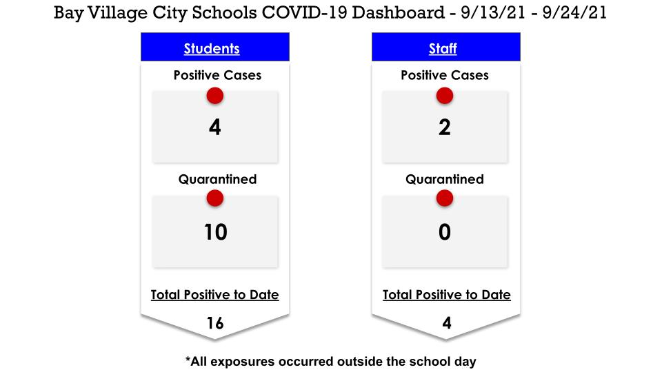 District Dashboard