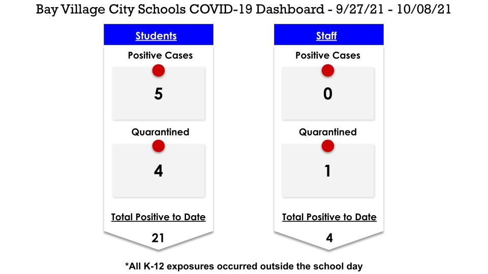 District Dashboard