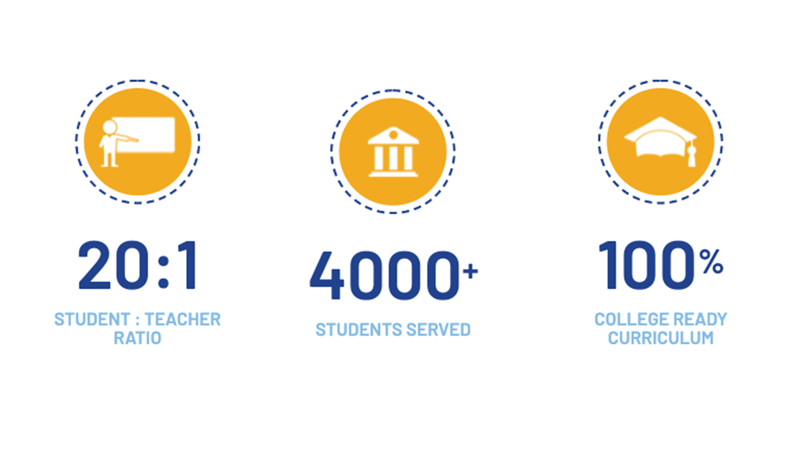 20:1 Student to Teacher Ratio, 4000+ Students Served, 100% College Ready Curriculum