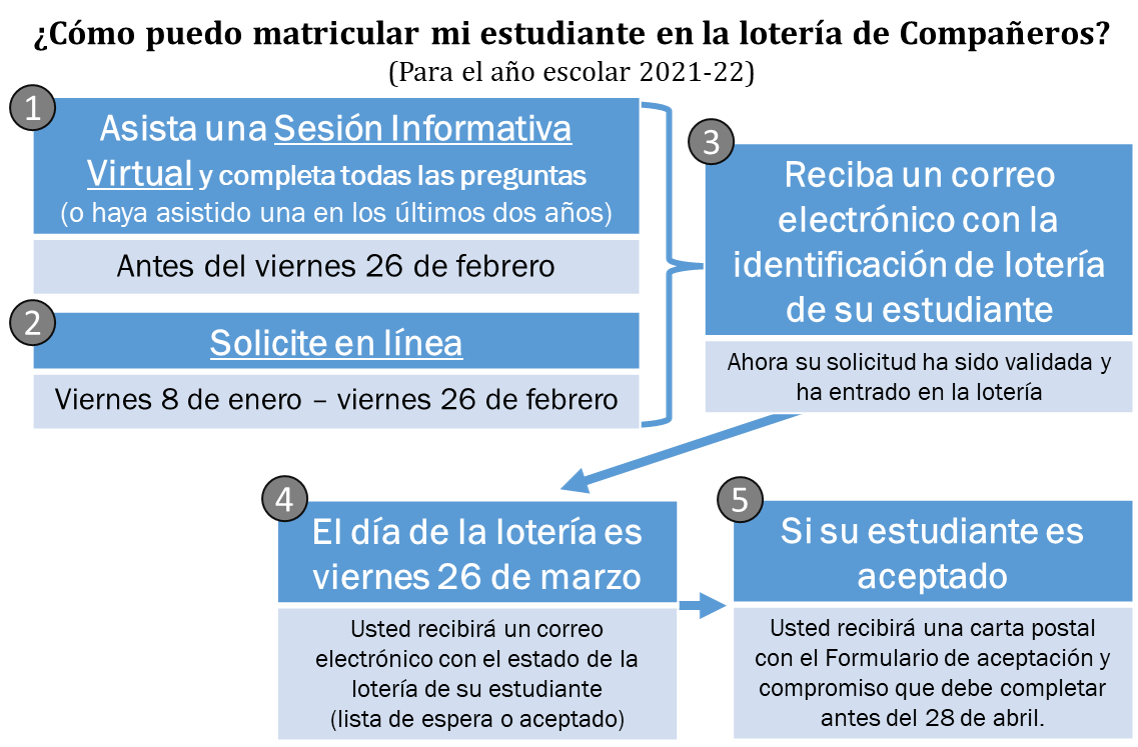 How do I enter my student in the Compañeros Lottery? Spanish