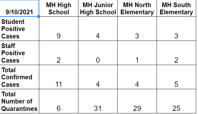 COVID data for week 9/10
