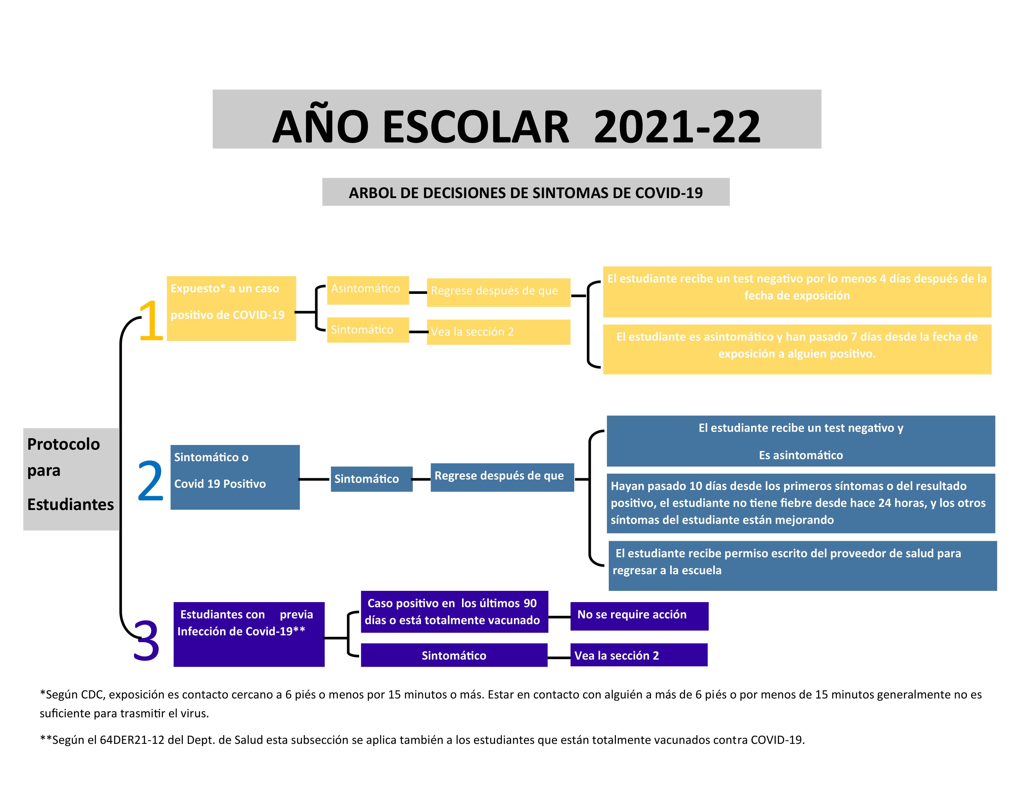 Quarantine Decision Tree - Spanish