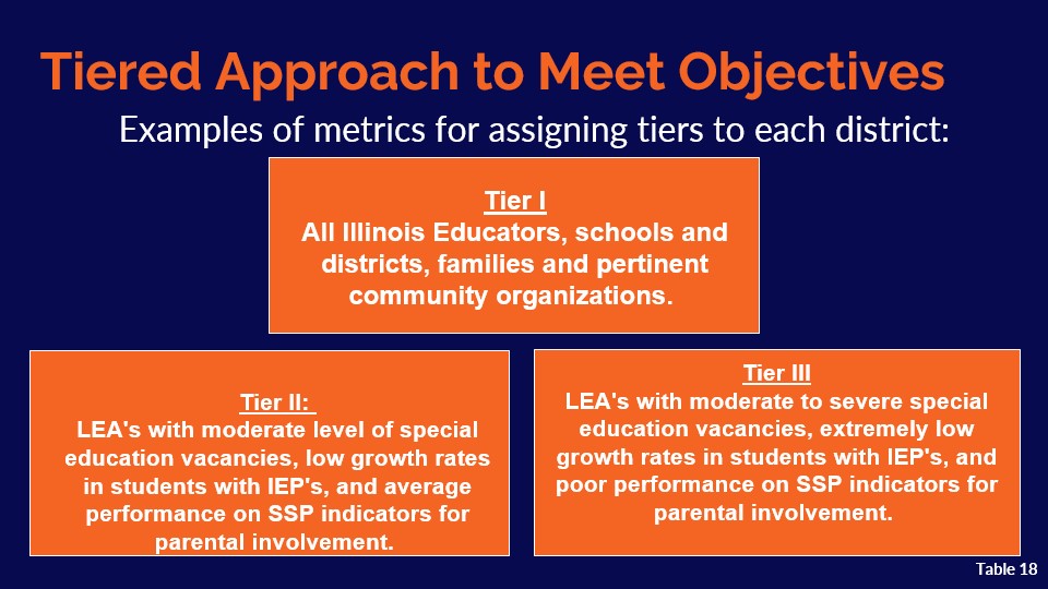 Slide 12: Tiered Supports to Meet Objectives
