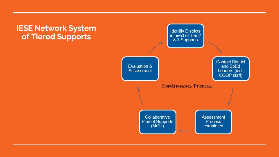 Tiered Network System of Tiered Supports