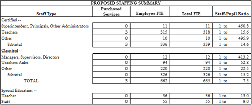 Average Teacher Salaries Isaac School District 5