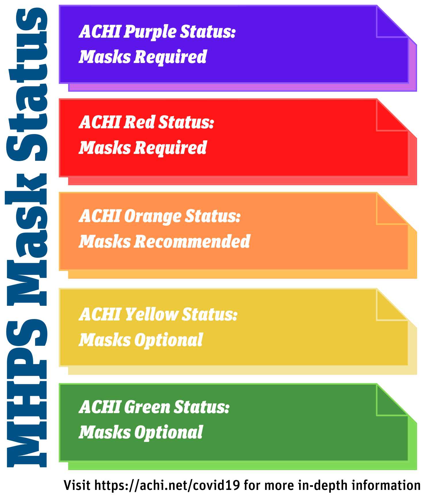 a graphic that shows MHPS will wear masks when ACHI says we're in the purple or red categories